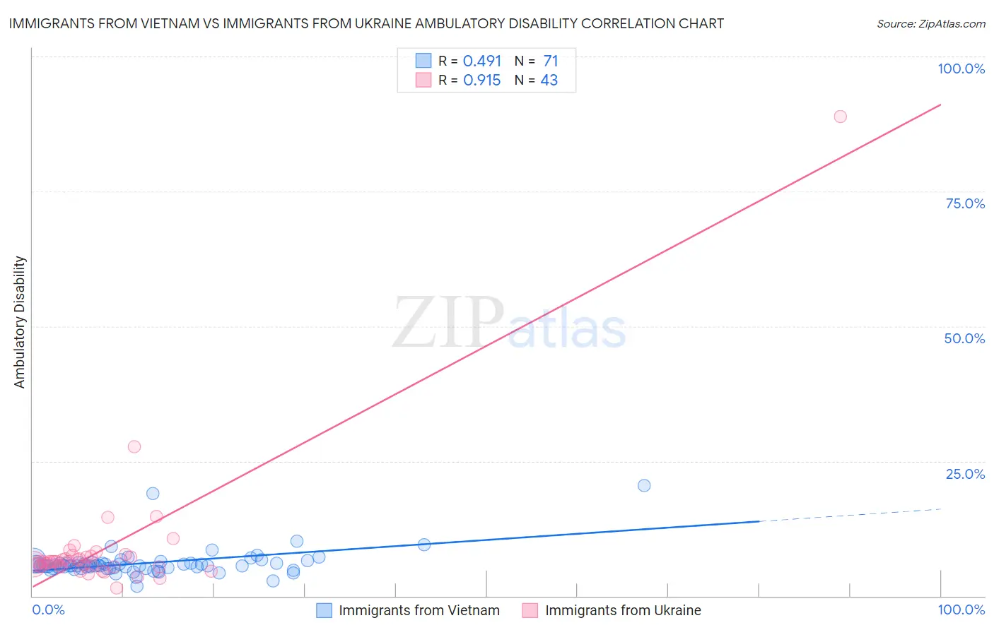 Immigrants from Vietnam vs Immigrants from Ukraine Ambulatory Disability
