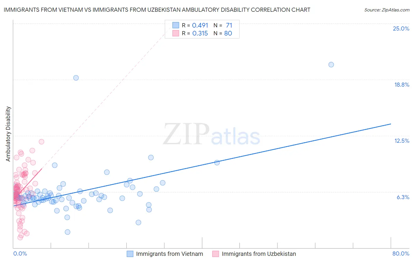 Immigrants from Vietnam vs Immigrants from Uzbekistan Ambulatory Disability
