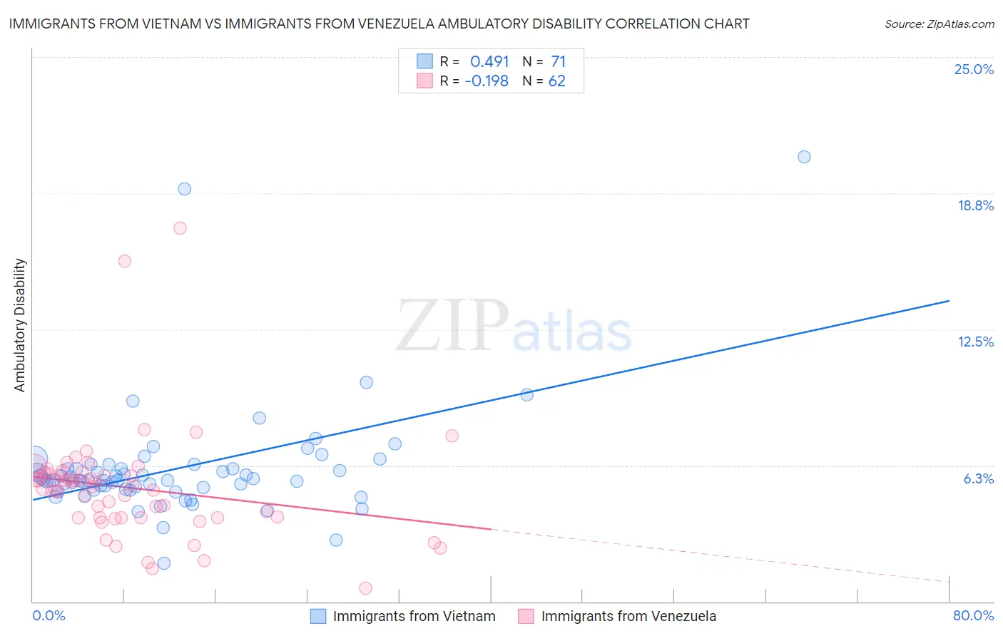 Immigrants from Vietnam vs Immigrants from Venezuela Ambulatory Disability