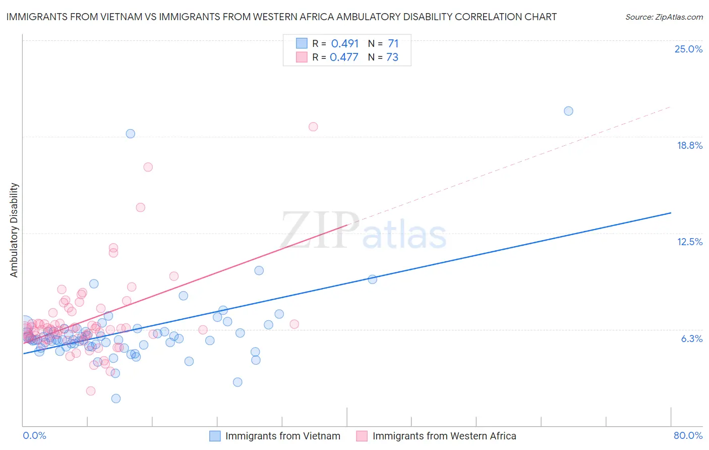 Immigrants from Vietnam vs Immigrants from Western Africa Ambulatory Disability