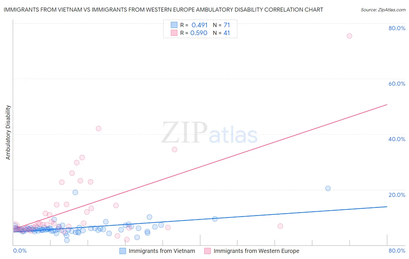 Immigrants from Vietnam vs Immigrants from Western Europe Ambulatory Disability