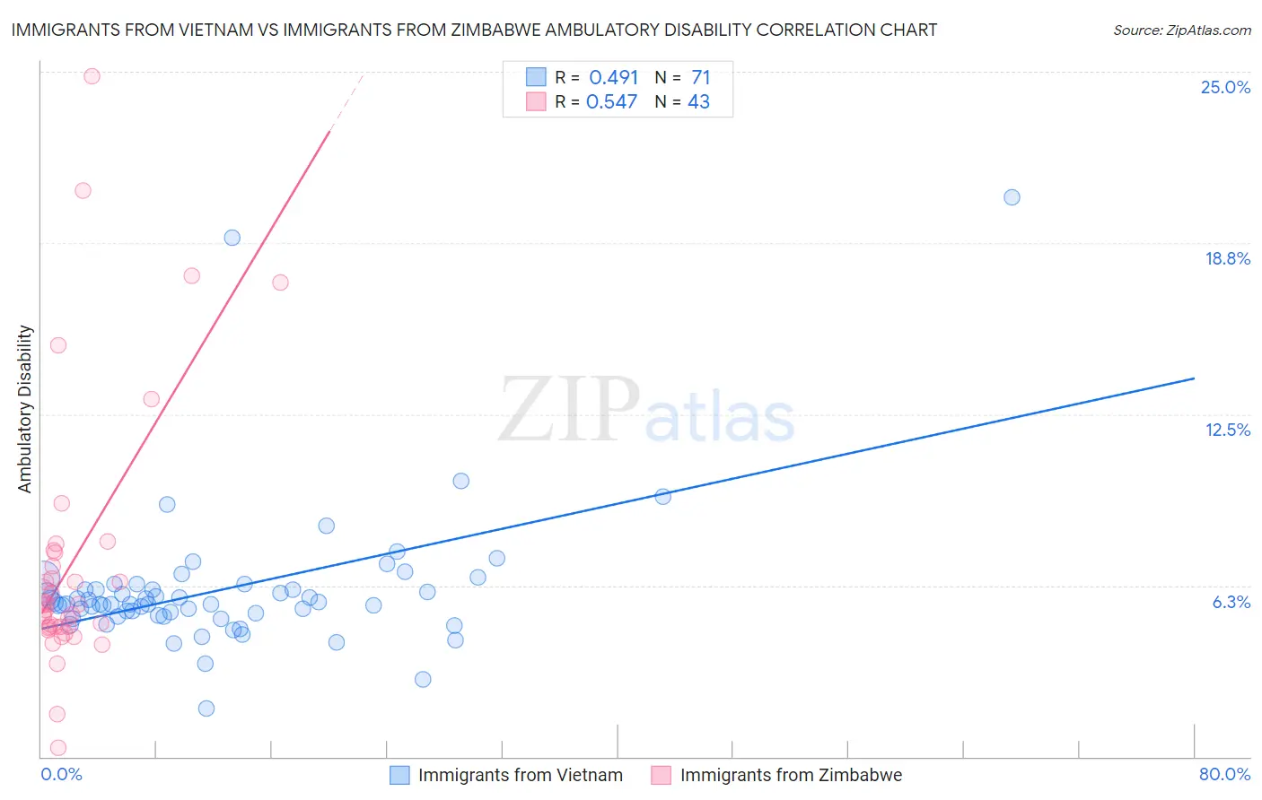 Immigrants from Vietnam vs Immigrants from Zimbabwe Ambulatory Disability