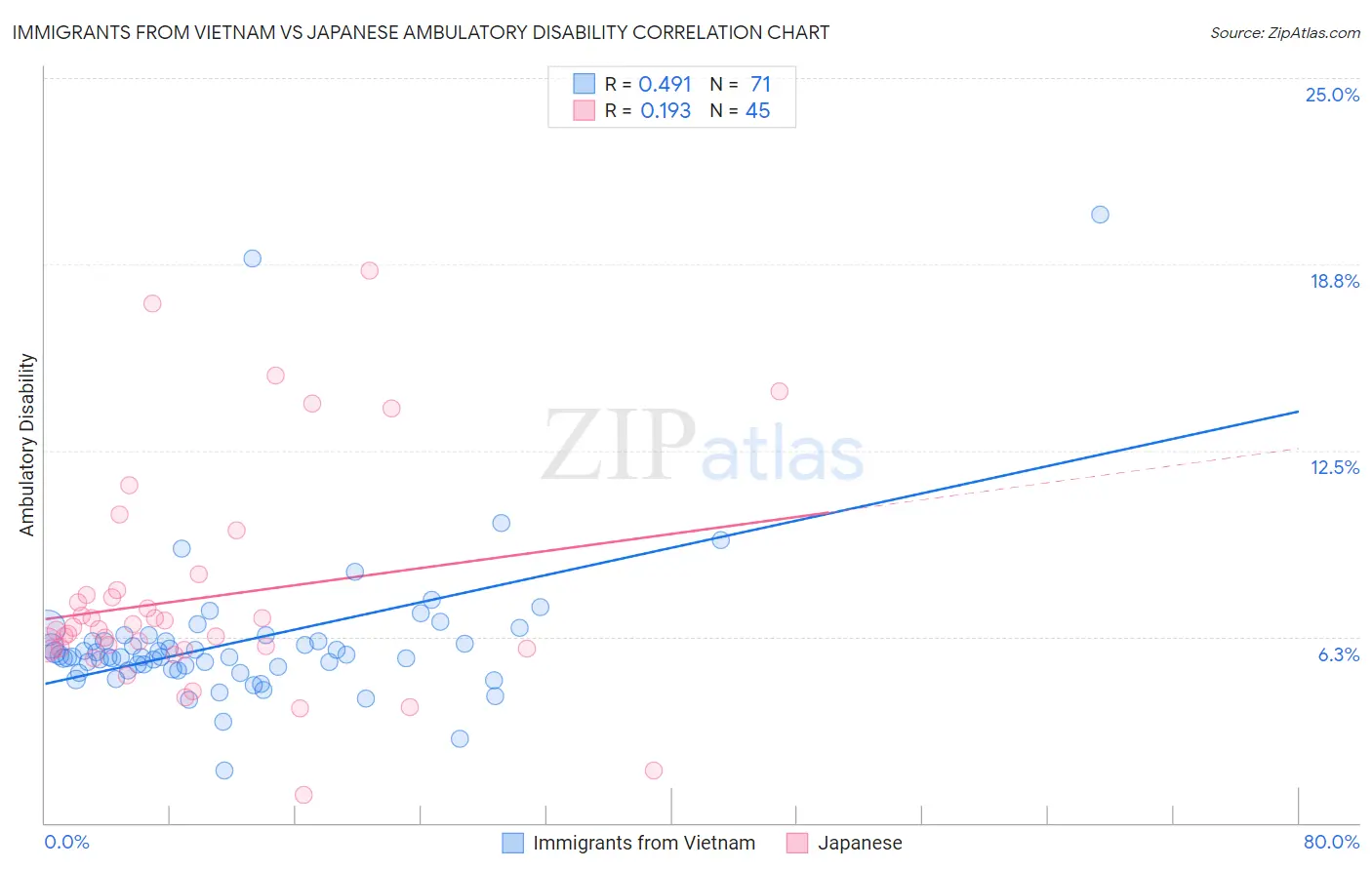 Immigrants from Vietnam vs Japanese Ambulatory Disability