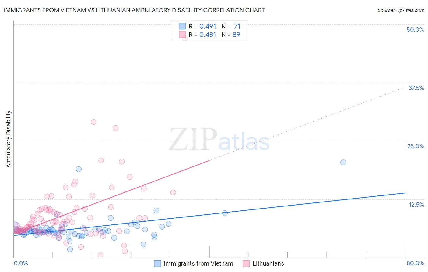 Immigrants from Vietnam vs Lithuanian Ambulatory Disability