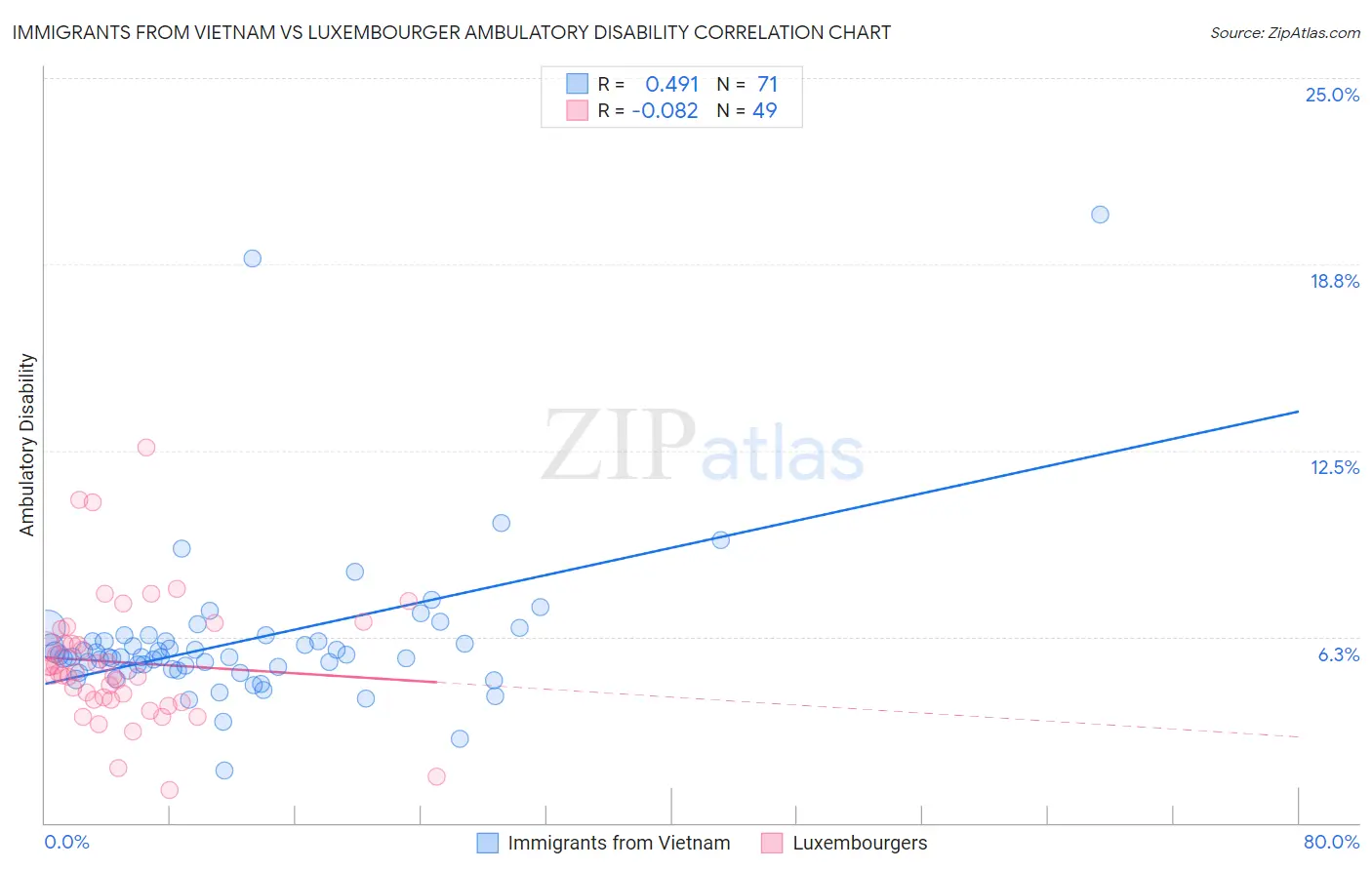 Immigrants from Vietnam vs Luxembourger Ambulatory Disability