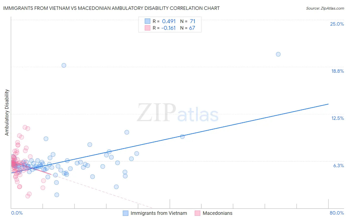 Immigrants from Vietnam vs Macedonian Ambulatory Disability
