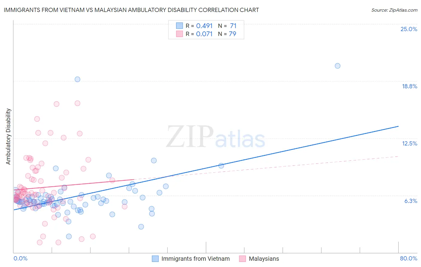 Immigrants from Vietnam vs Malaysian Ambulatory Disability