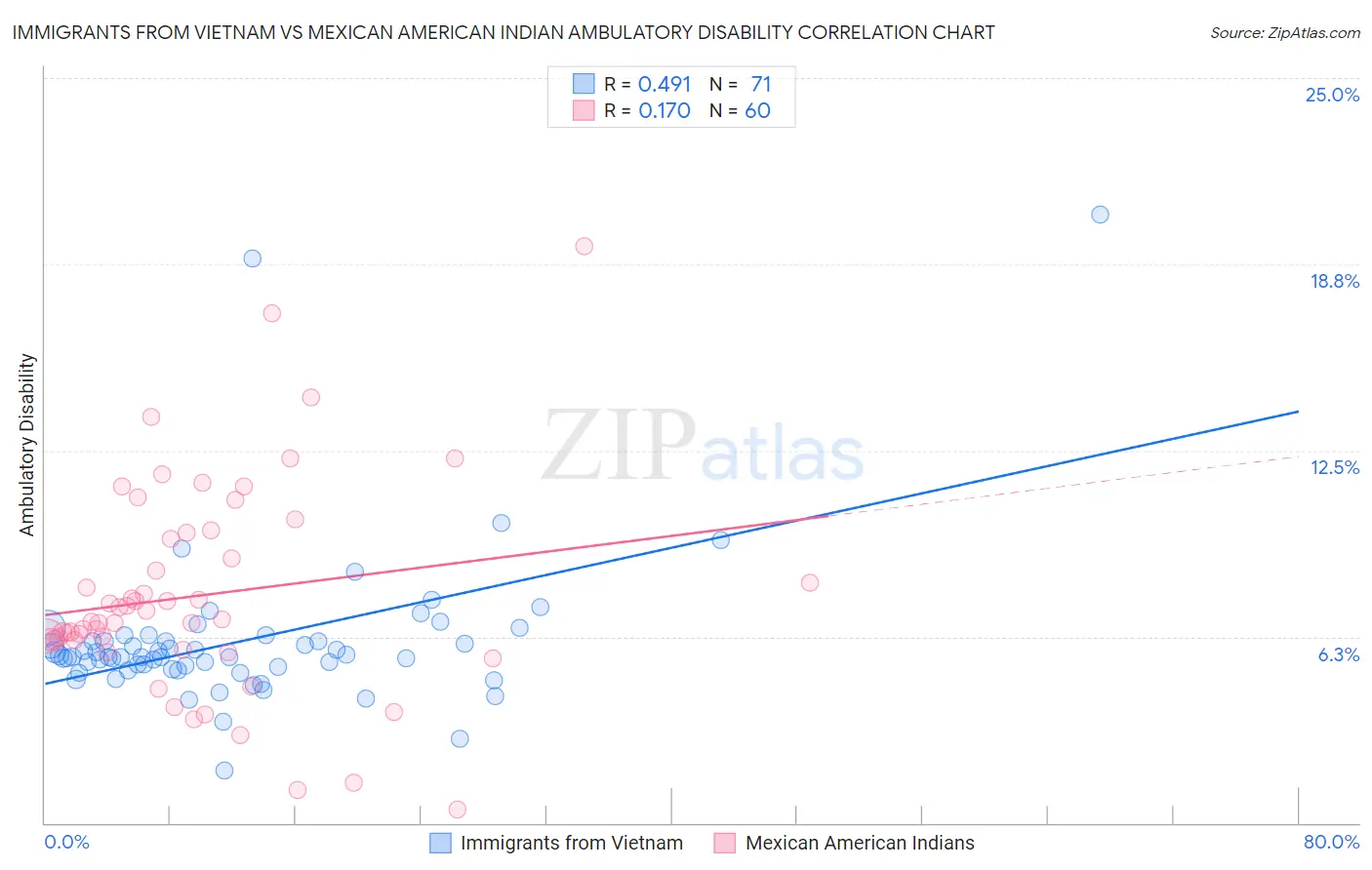 Immigrants from Vietnam vs Mexican American Indian Ambulatory Disability