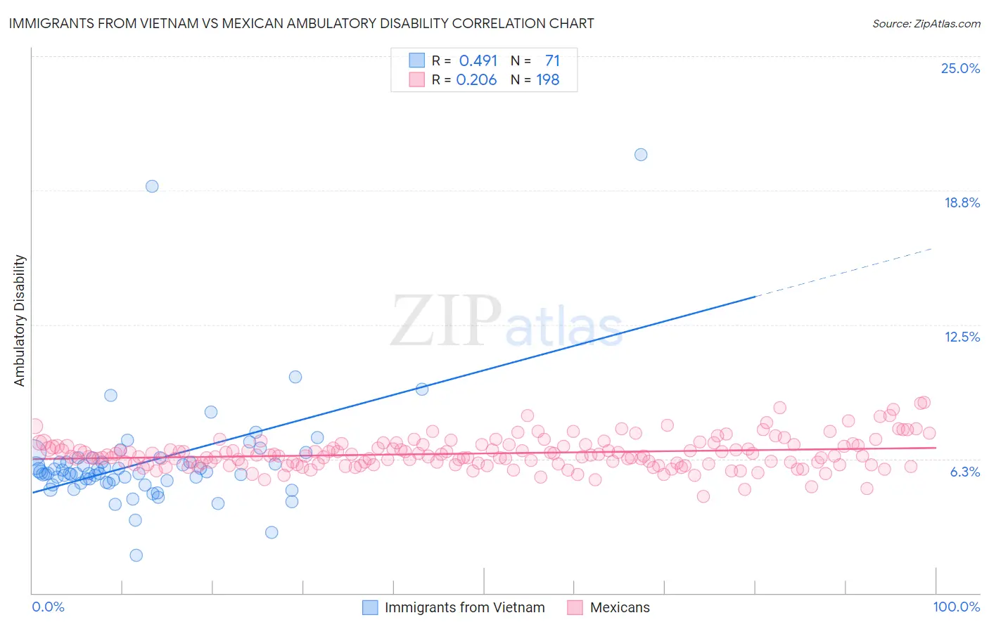 Immigrants from Vietnam vs Mexican Ambulatory Disability
