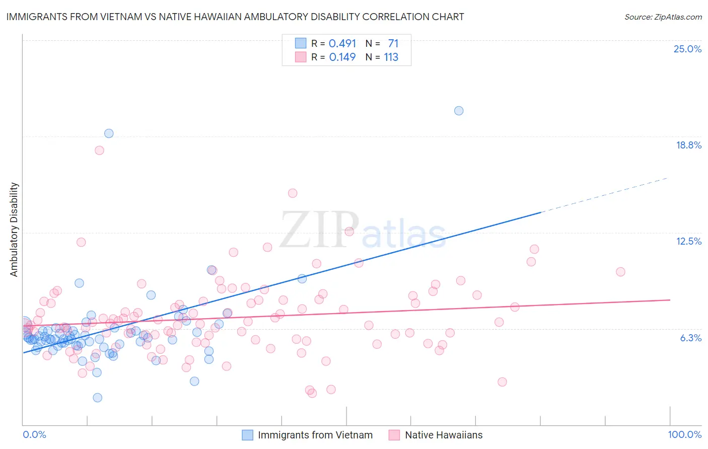 Immigrants from Vietnam vs Native Hawaiian Ambulatory Disability