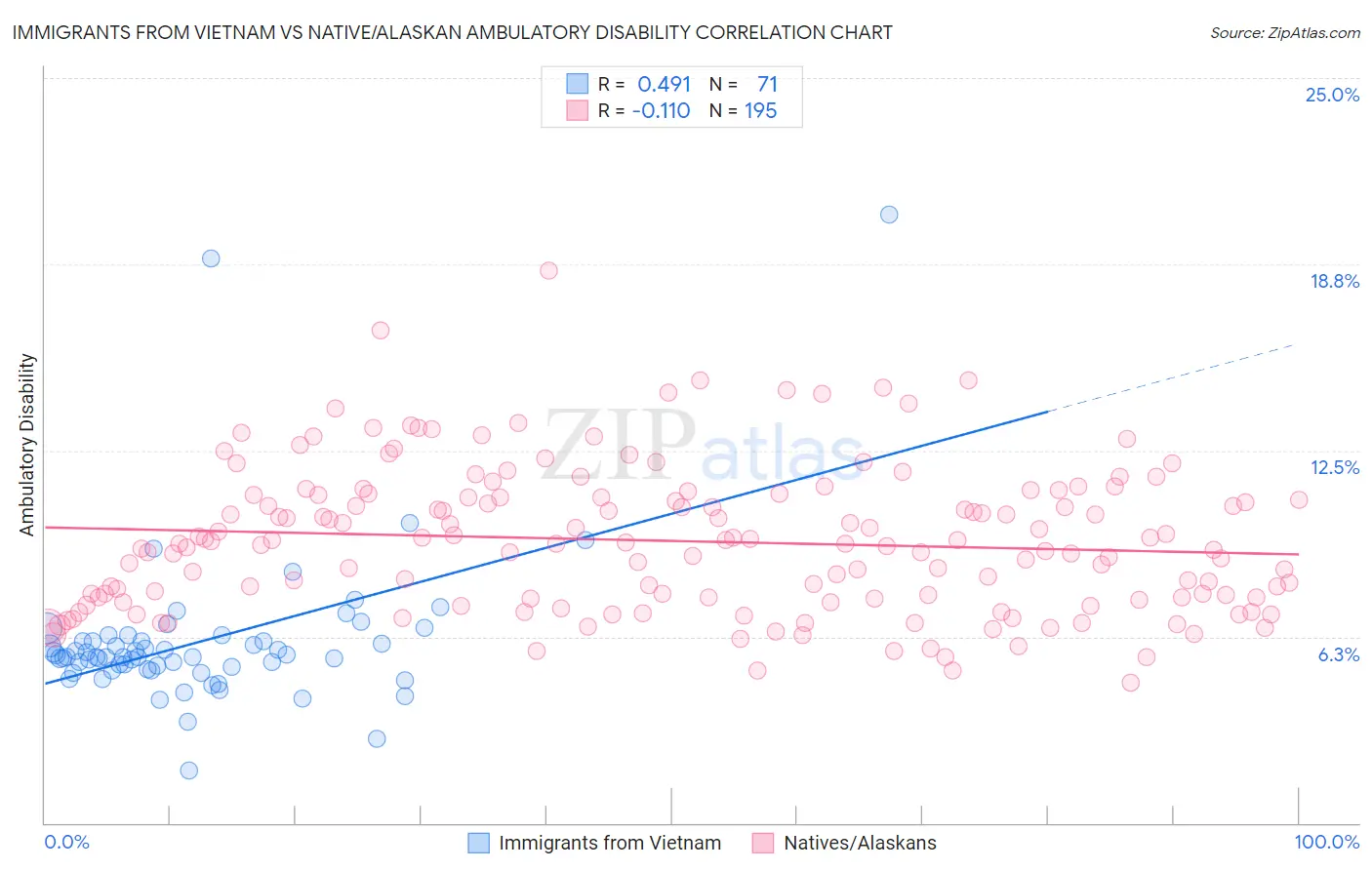 Immigrants from Vietnam vs Native/Alaskan Ambulatory Disability