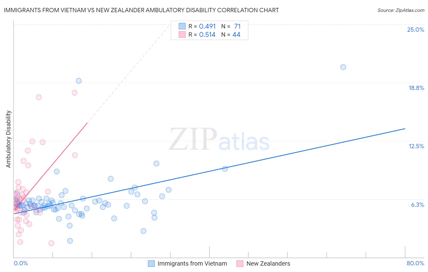 Immigrants from Vietnam vs New Zealander Ambulatory Disability