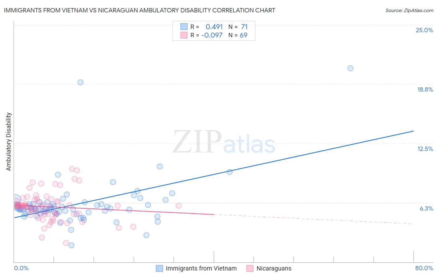 Immigrants from Vietnam vs Nicaraguan Ambulatory Disability