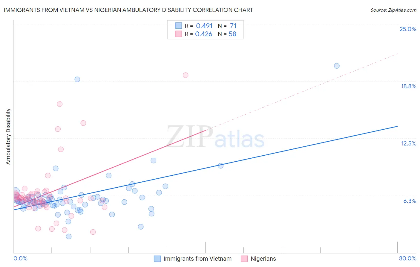 Immigrants from Vietnam vs Nigerian Ambulatory Disability