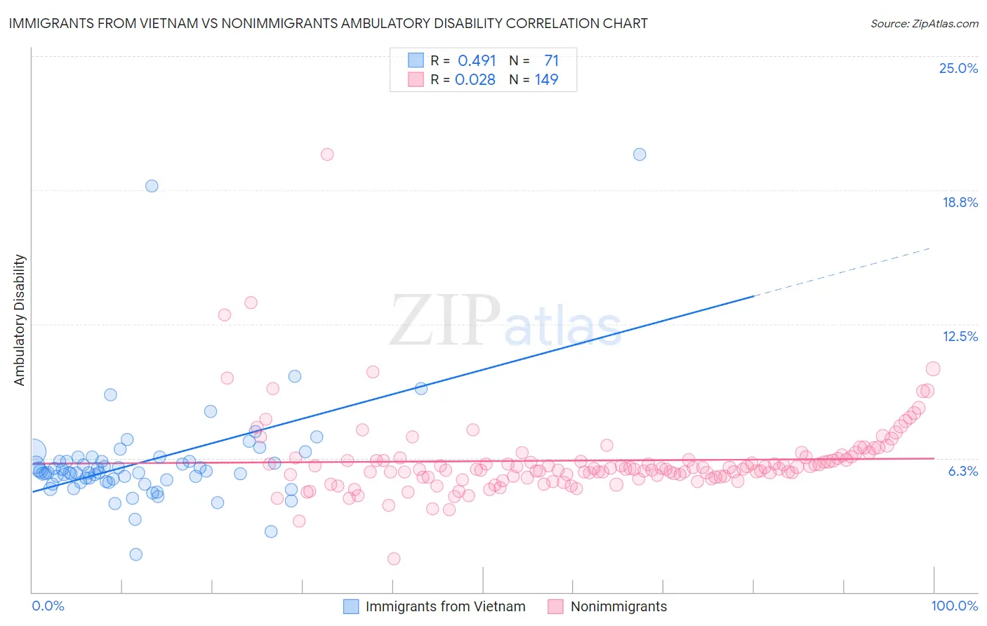 Immigrants from Vietnam vs Nonimmigrants Ambulatory Disability