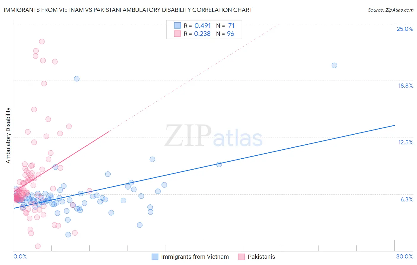 Immigrants from Vietnam vs Pakistani Ambulatory Disability