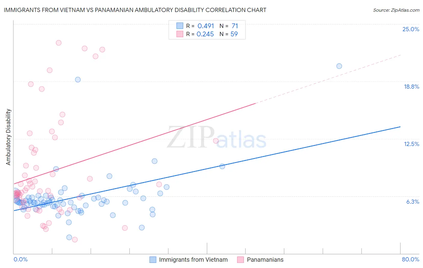 Immigrants from Vietnam vs Panamanian Ambulatory Disability