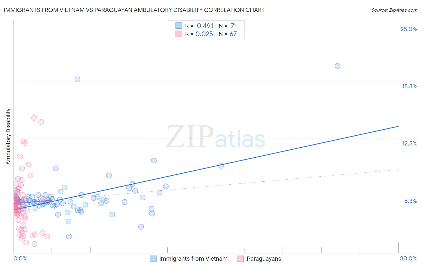Immigrants from Vietnam vs Paraguayan Ambulatory Disability