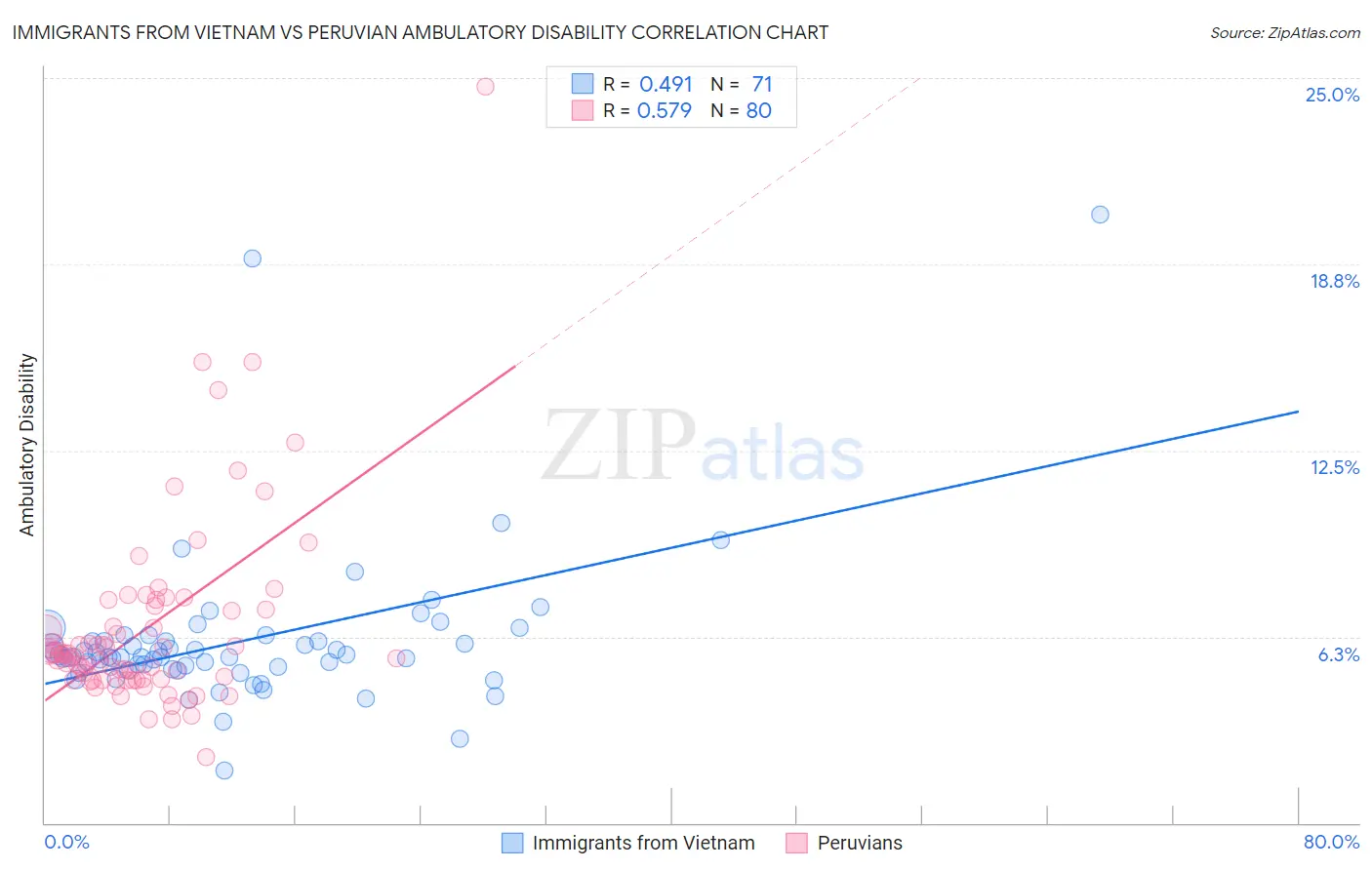 Immigrants from Vietnam vs Peruvian Ambulatory Disability