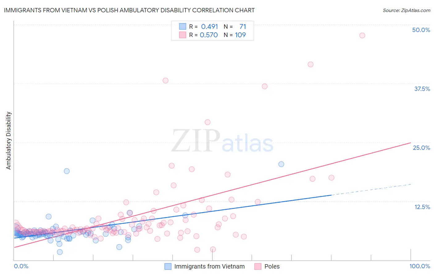 Immigrants from Vietnam vs Polish Ambulatory Disability