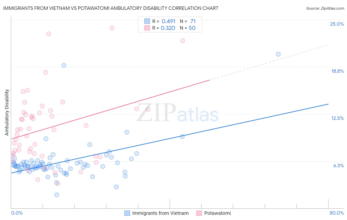 Immigrants from Vietnam vs Potawatomi Ambulatory Disability
