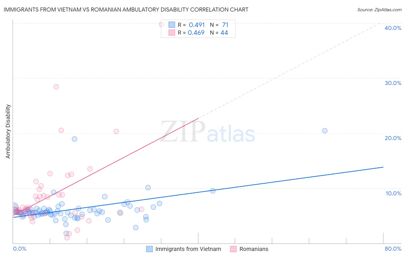 Immigrants from Vietnam vs Romanian Ambulatory Disability