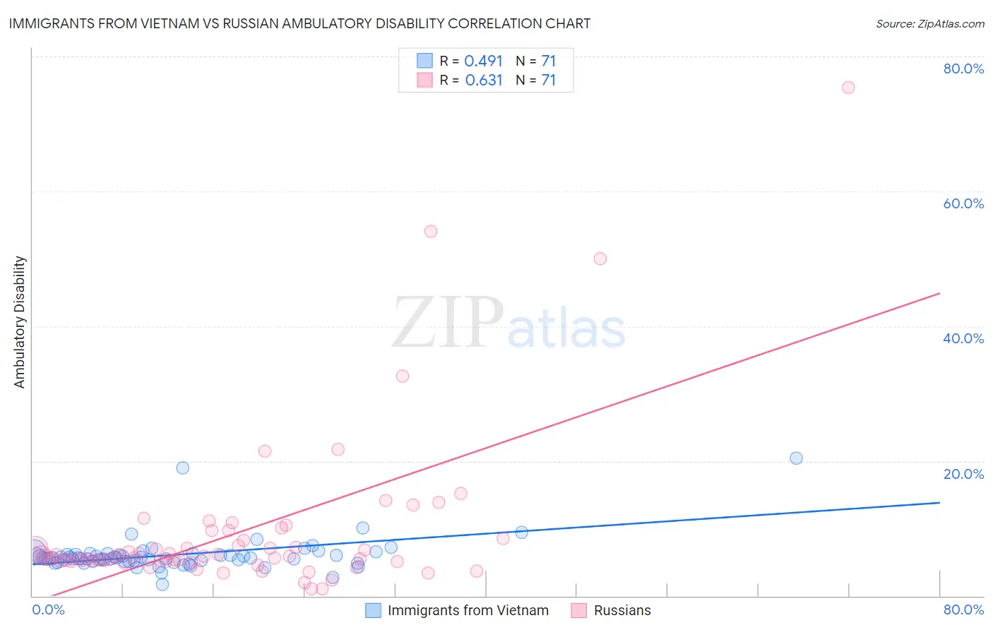 Immigrants from Vietnam vs Russian Ambulatory Disability