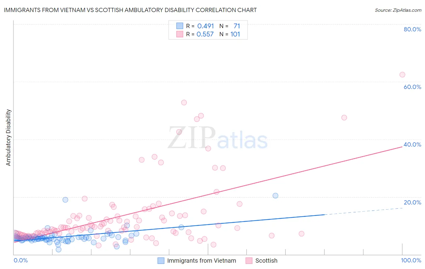 Immigrants from Vietnam vs Scottish Ambulatory Disability