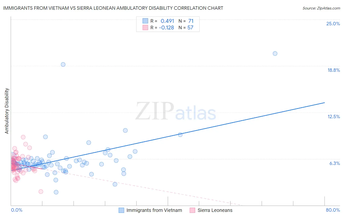 Immigrants from Vietnam vs Sierra Leonean Ambulatory Disability