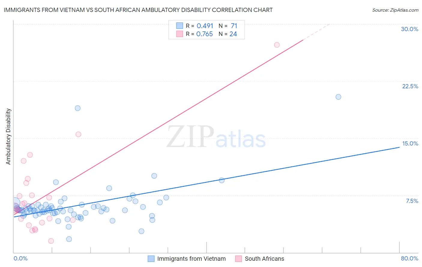 Immigrants from Vietnam vs South African Ambulatory Disability