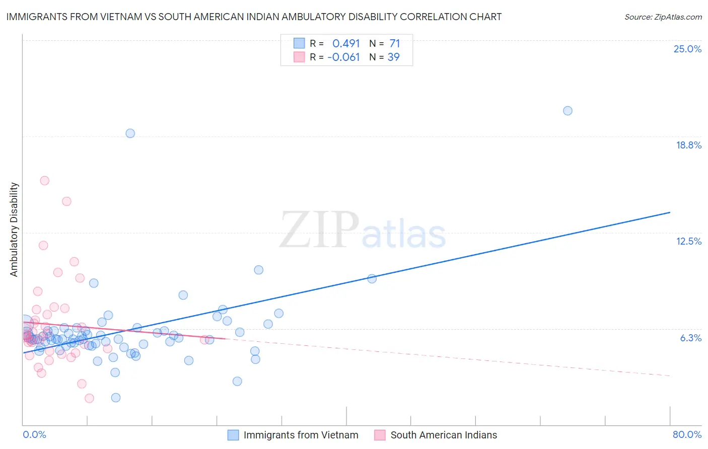 Immigrants from Vietnam vs South American Indian Ambulatory Disability