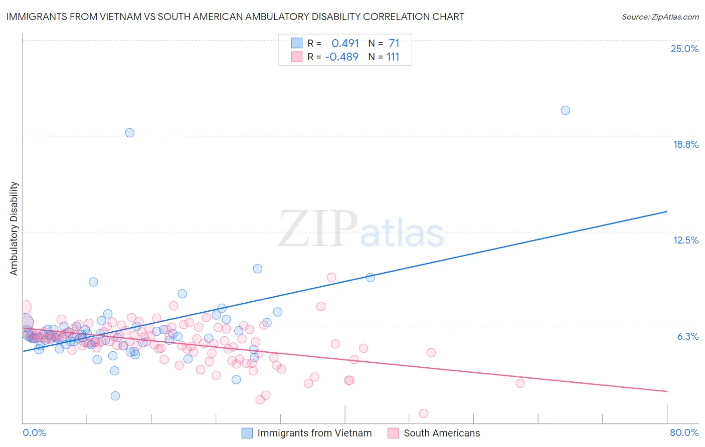 Immigrants from Vietnam vs South American Ambulatory Disability