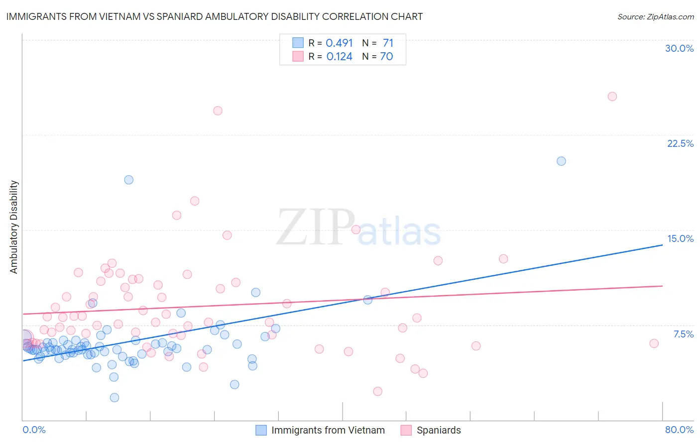 Immigrants from Vietnam vs Spaniard Ambulatory Disability