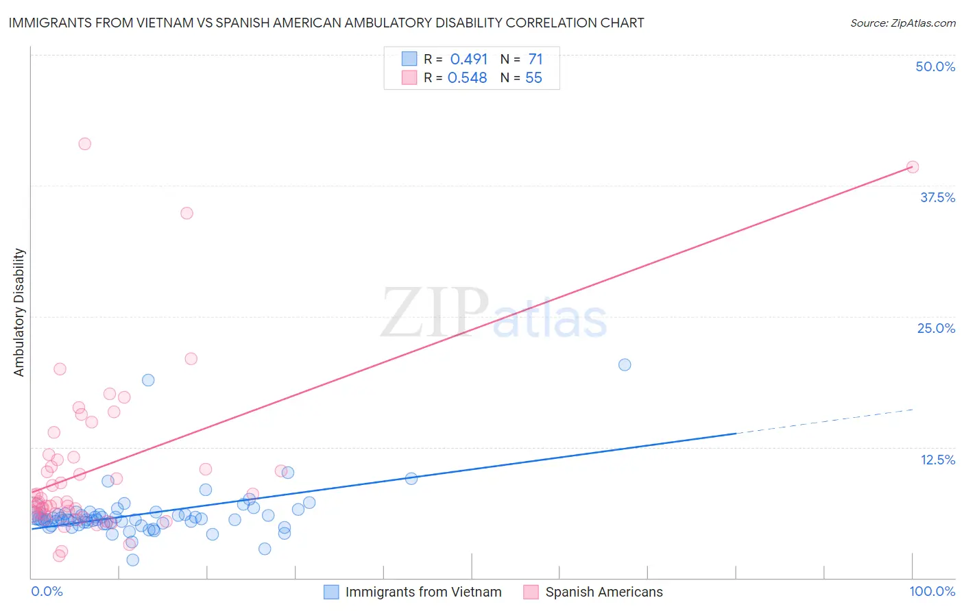 Immigrants from Vietnam vs Spanish American Ambulatory Disability