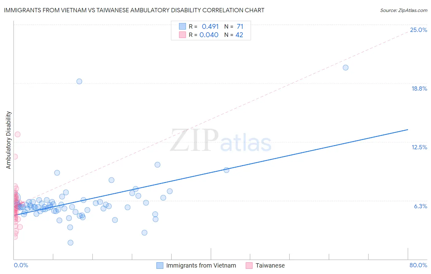 Immigrants from Vietnam vs Taiwanese Ambulatory Disability