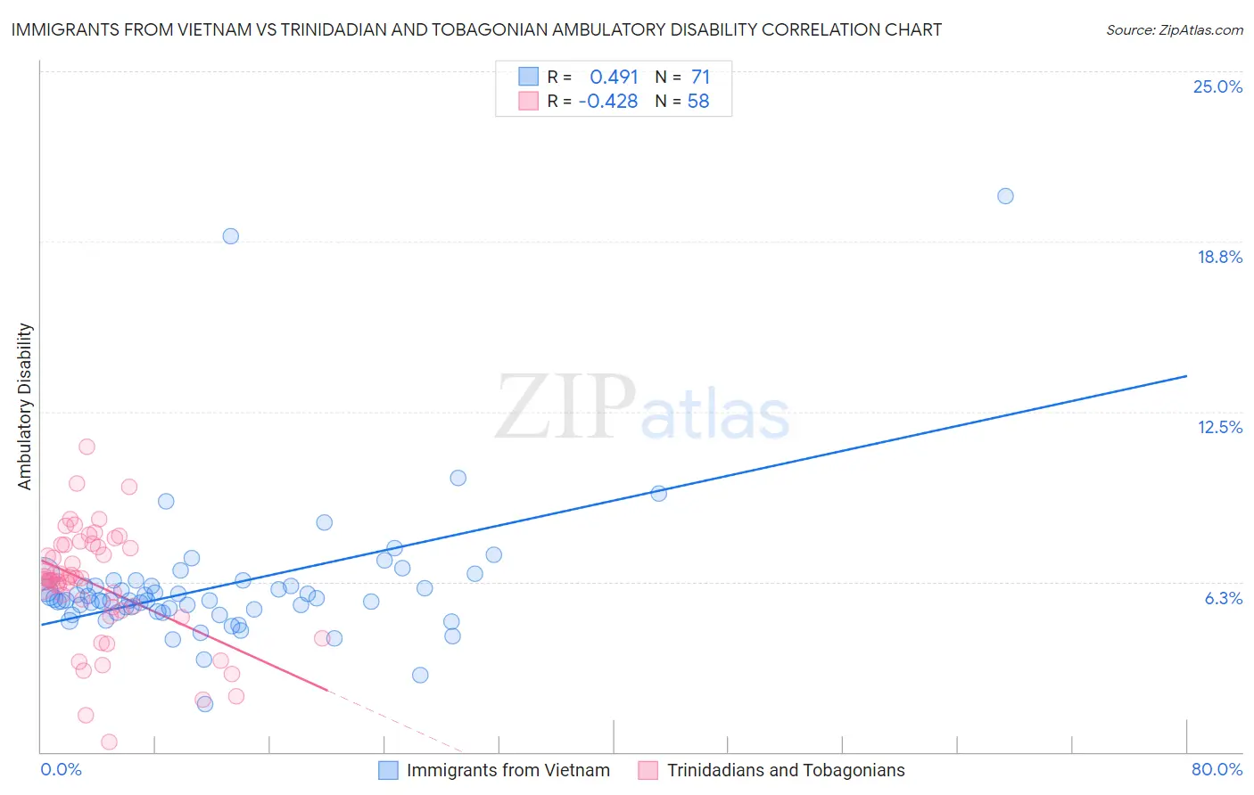 Immigrants from Vietnam vs Trinidadian and Tobagonian Ambulatory Disability