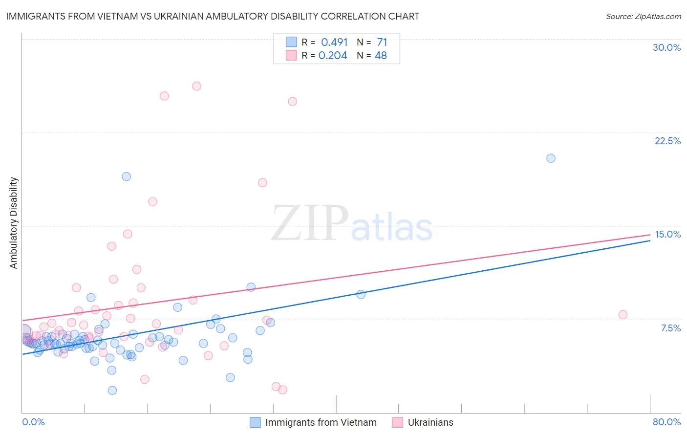 Immigrants from Vietnam vs Ukrainian Ambulatory Disability