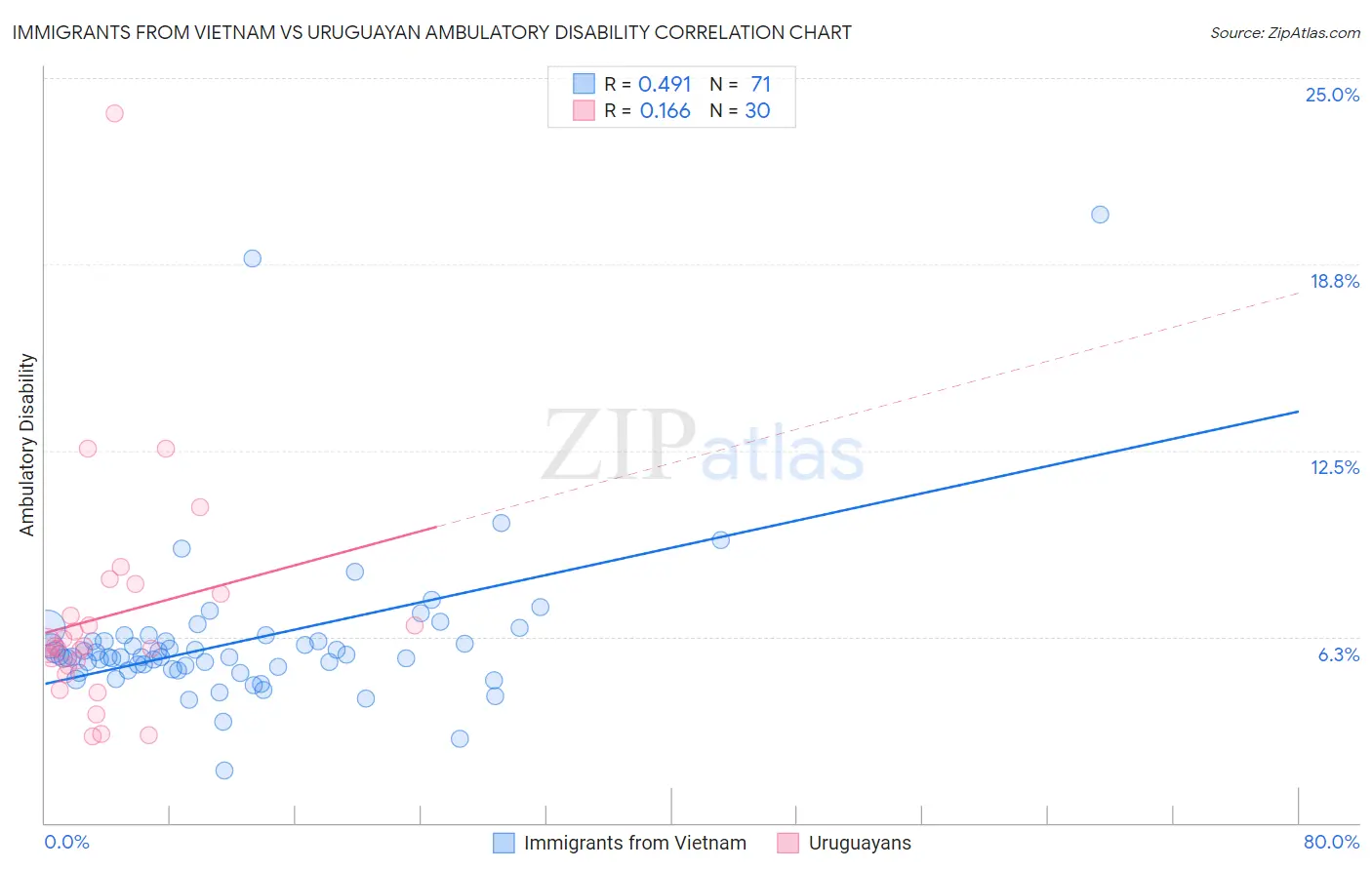 Immigrants from Vietnam vs Uruguayan Ambulatory Disability