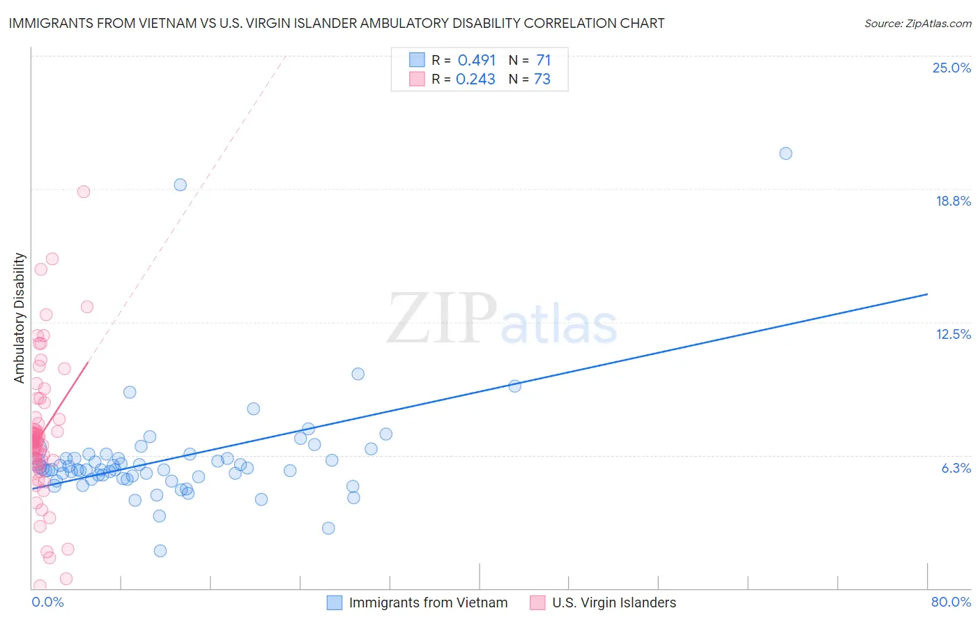 Immigrants from Vietnam vs U.S. Virgin Islander Ambulatory Disability