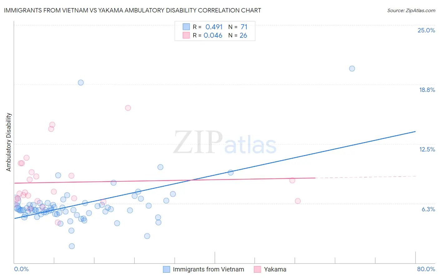 Immigrants from Vietnam vs Yakama Ambulatory Disability