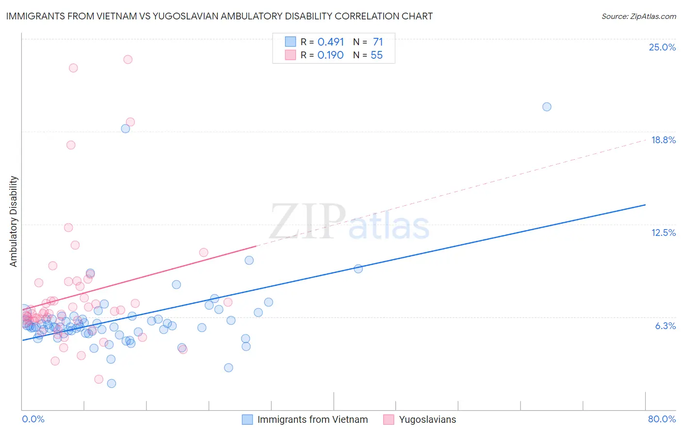 Immigrants from Vietnam vs Yugoslavian Ambulatory Disability