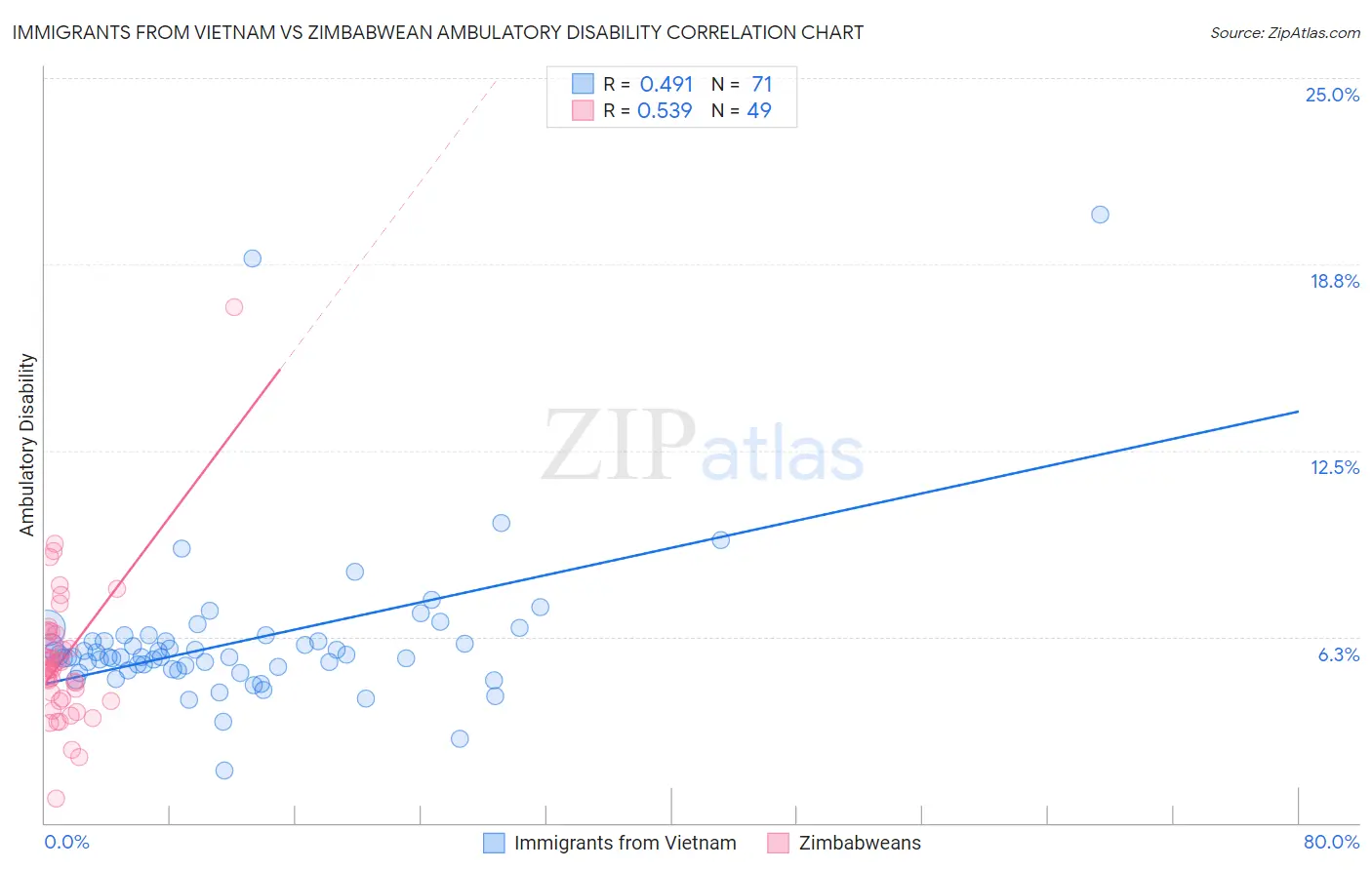 Immigrants from Vietnam vs Zimbabwean Ambulatory Disability