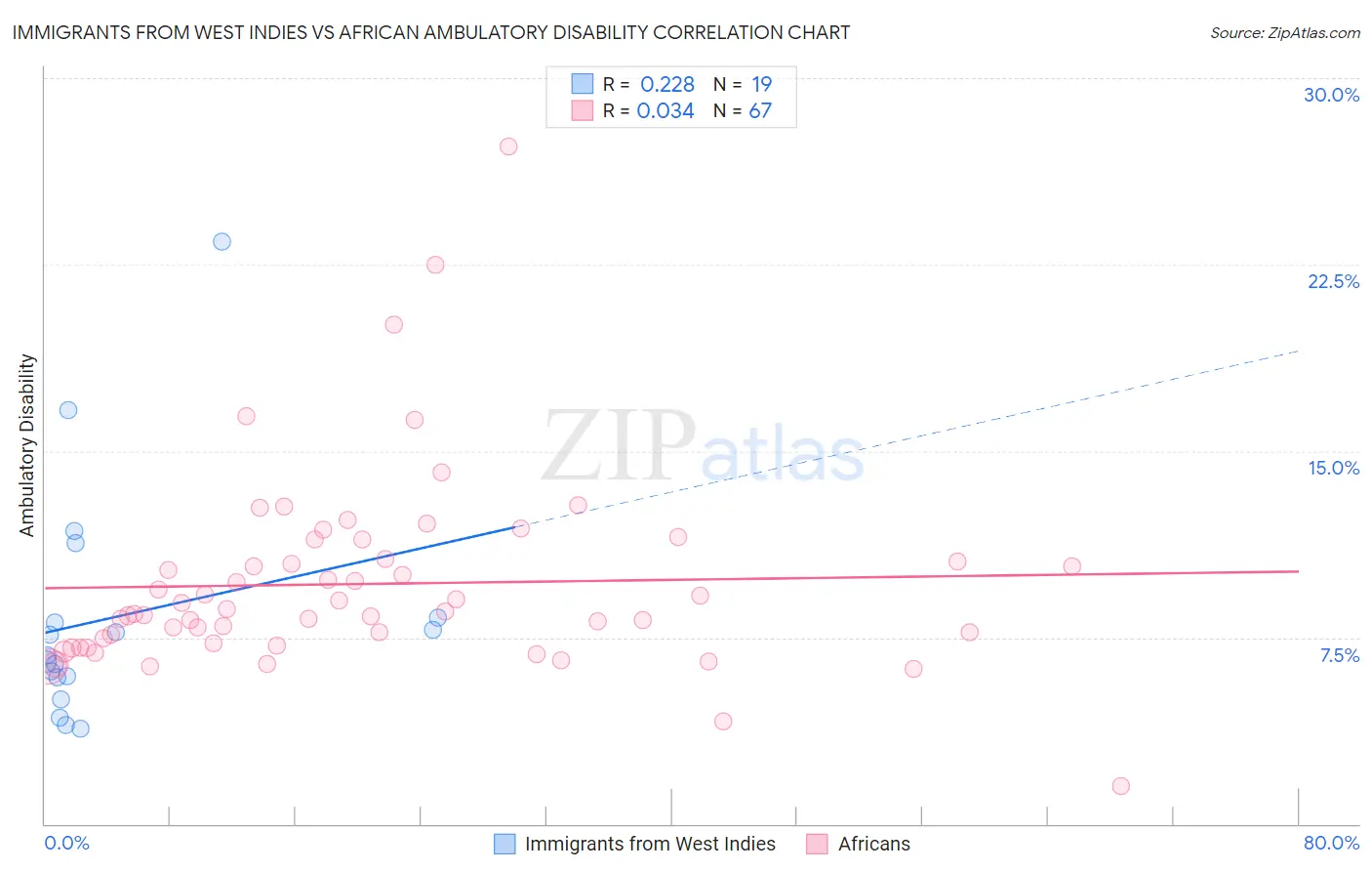 Immigrants from West Indies vs African Ambulatory Disability