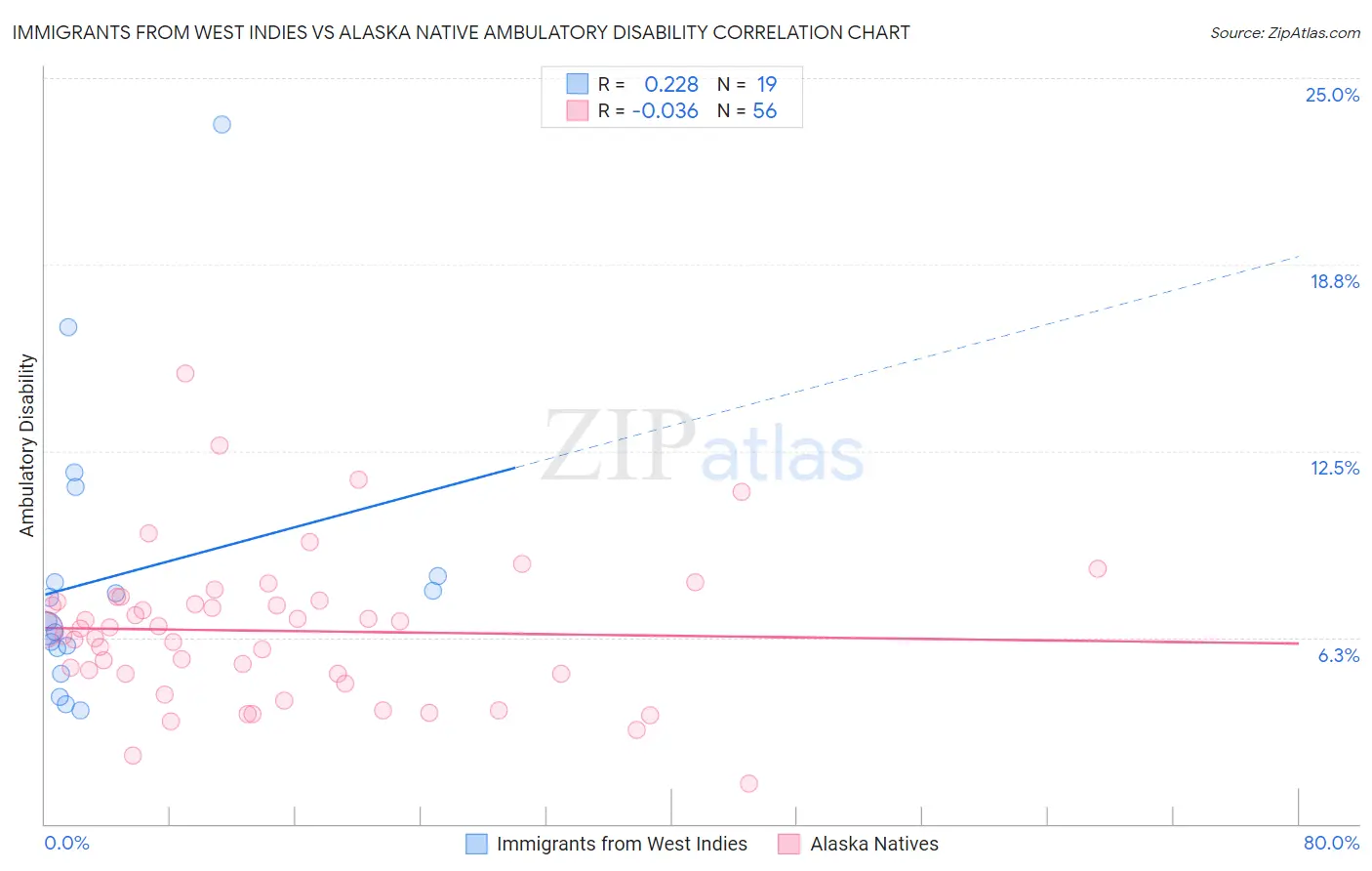 Immigrants from West Indies vs Alaska Native Ambulatory Disability