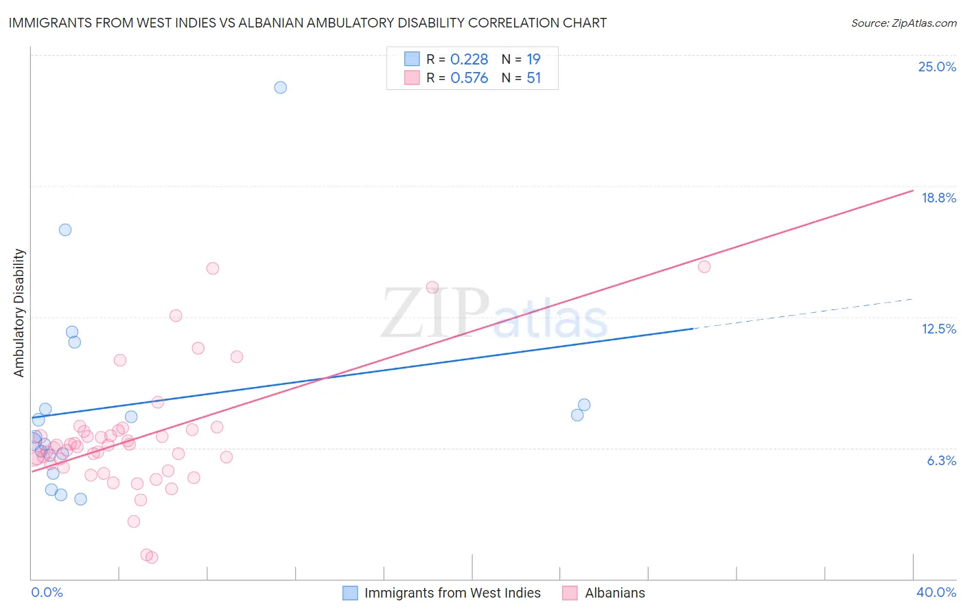 Immigrants from West Indies vs Albanian Ambulatory Disability