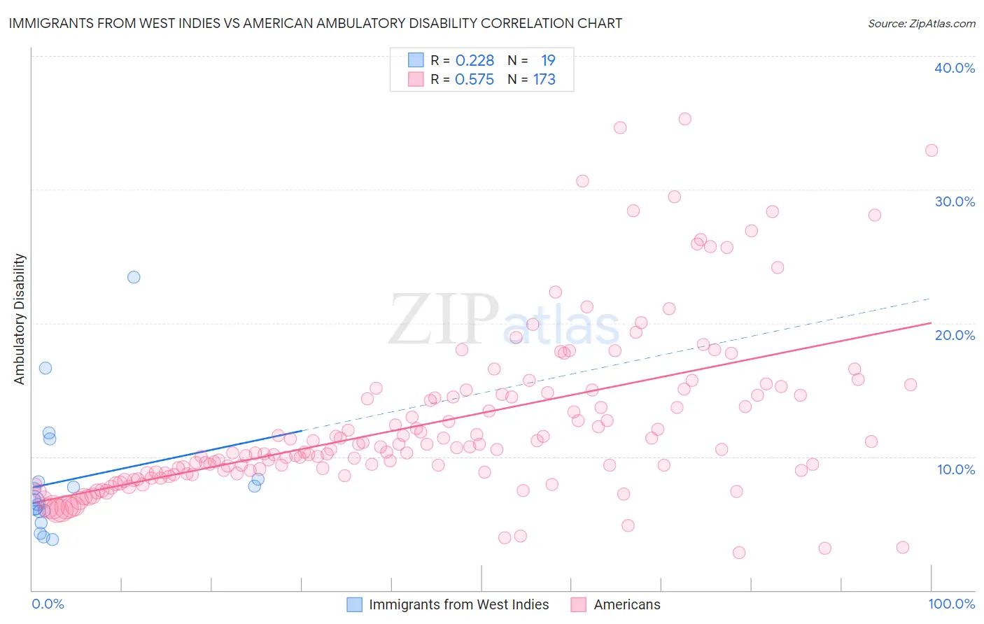 Immigrants from West Indies vs American Ambulatory Disability