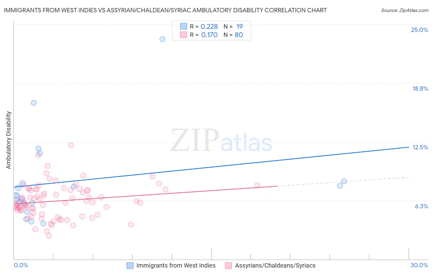 Immigrants from West Indies vs Assyrian/Chaldean/Syriac Ambulatory Disability