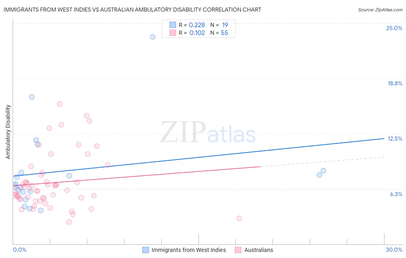 Immigrants from West Indies vs Australian Ambulatory Disability