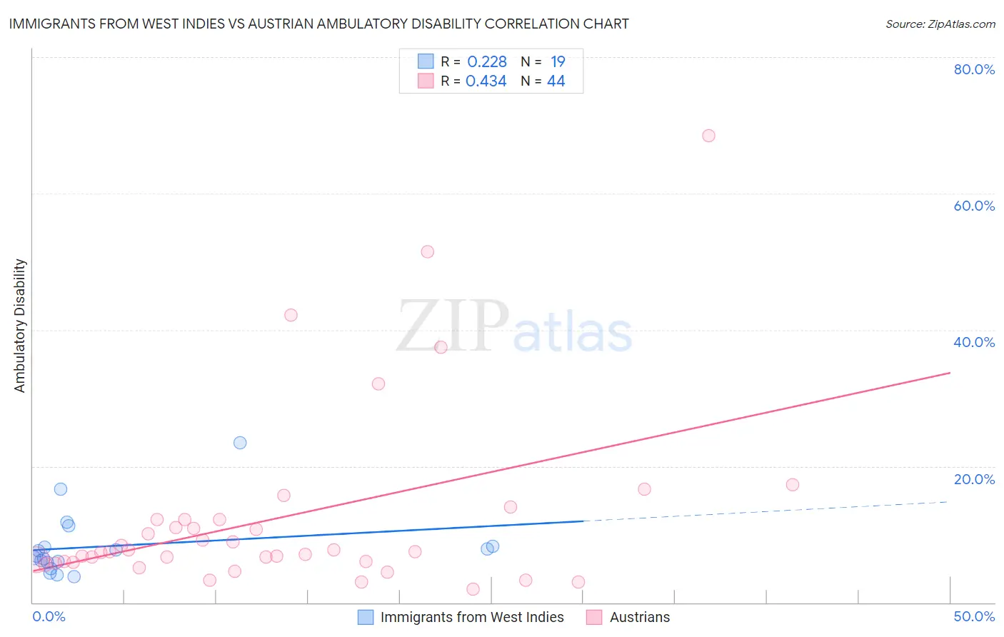 Immigrants from West Indies vs Austrian Ambulatory Disability