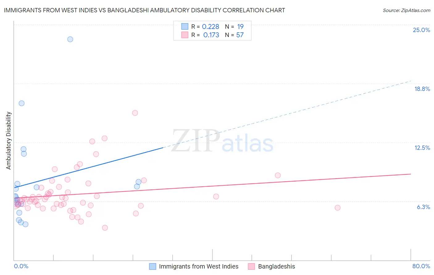 Immigrants from West Indies vs Bangladeshi Ambulatory Disability